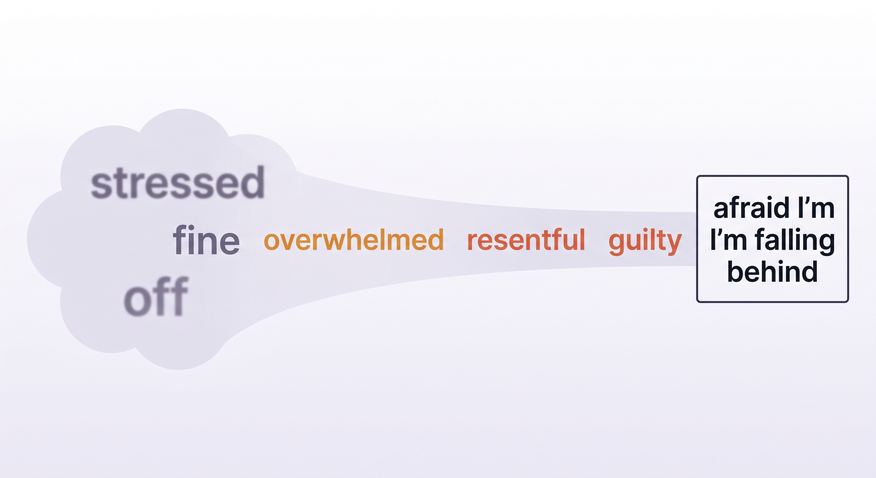 Spectrum diagram showing vague emotional labels on the left grading into precise labels on the right: 'stressed' → 'fine' → 'off' → 'overwhelmed' → 'resentful' → 'guilty' → 'afraid of falling behind', with a clear edge forming on precise end